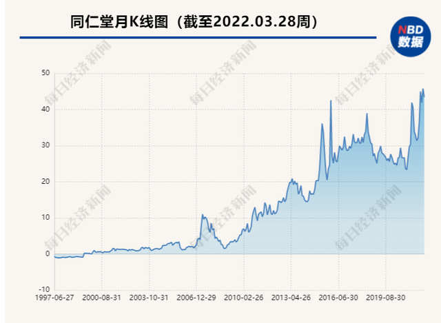 同仁堂股价（同仁堂2021年净利增长19%股价翻番）