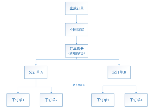 订单拆分有几种情况，拆单规则和业务场景详解