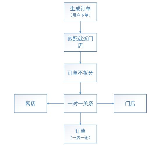 如何拆单（拆单规则和业务场景分析）