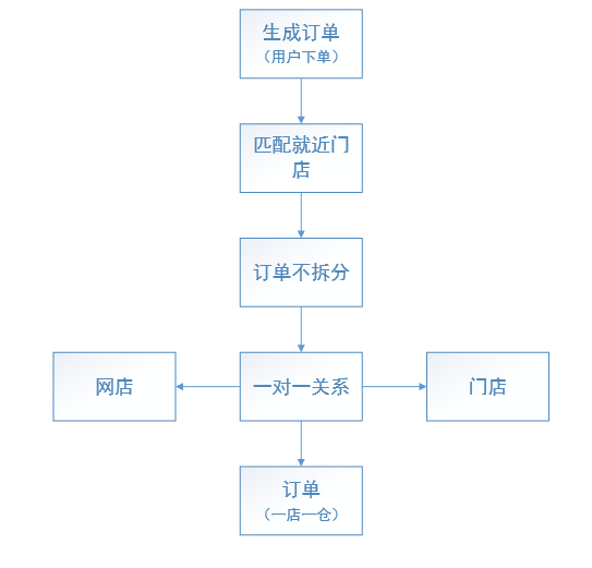 订单拆分有几种情况，拆单规则和业务场景详解