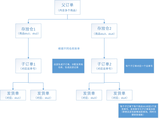 订单拆分有几种情况，拆单规则和业务场景详解