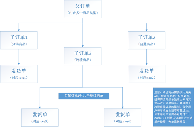 订单拆分有几种情况，拆单规则和业务场景详解