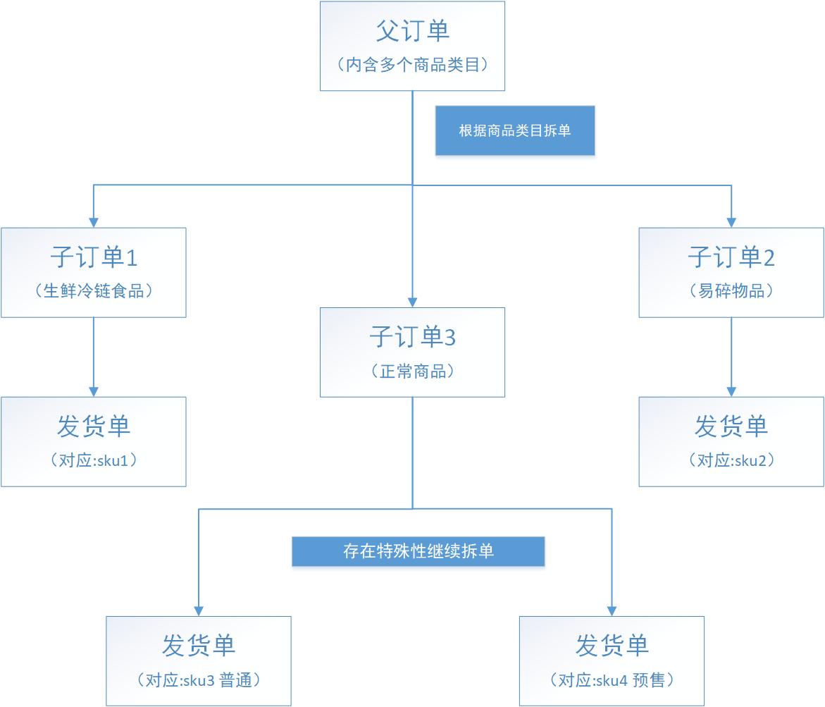 如何拆单（拆单规则和业务场景分析）