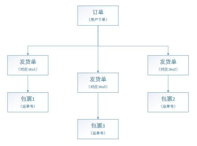 如何拆单（拆单规则和业务场景分析）