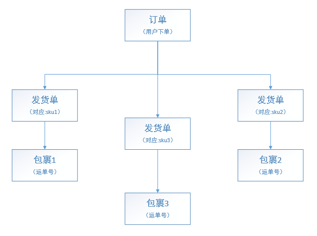 订单拆分有几种情况，拆单规则和业务场景详解