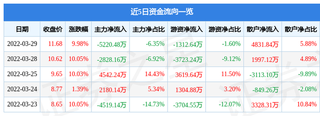 000736股票，中交地产股票代码是多少（0007363月30日9点34分封涨停板）