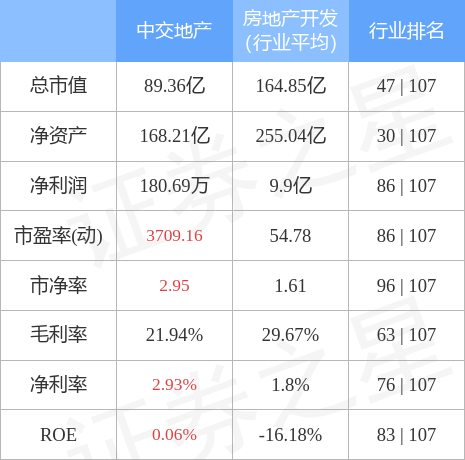 000736股票，中交地产股票代码是多少（0007363月30日9点34分封涨停板）