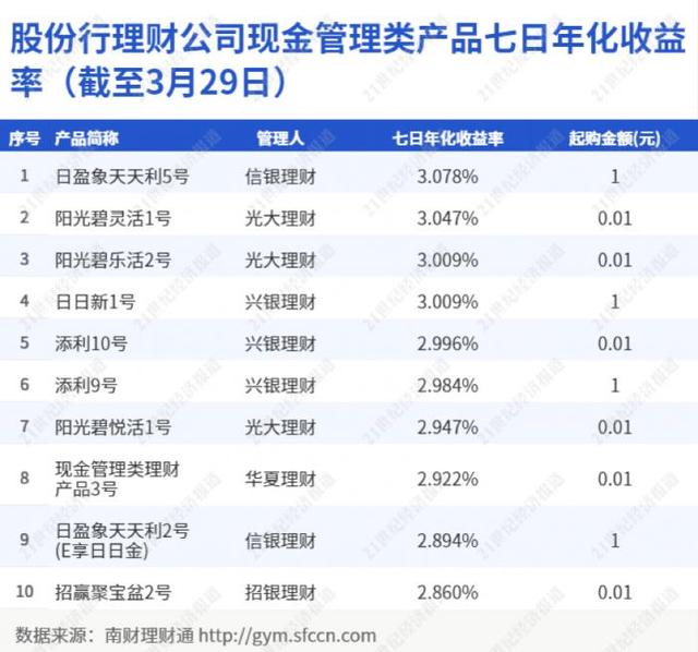 现金管理类理财产品，什么叫现金管理类理财产品（兴银光大占据半壁江山丨机警理财日报）