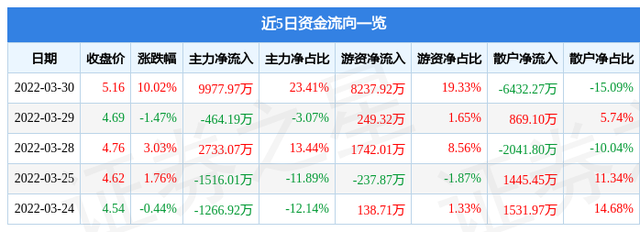 深圳被委以重任 深圳本地股票涨停了（3月30日深振业A涨停分析）