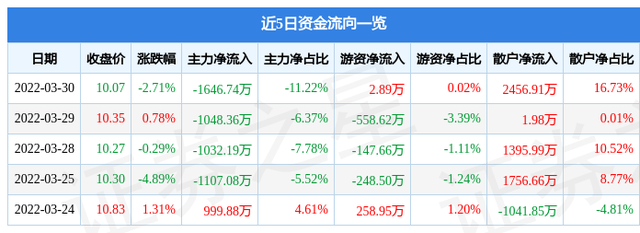 仟源医药股吧（仟源医药3月30日主力资金净卖出1646.74万元）