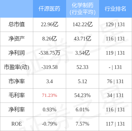 仟源医药股吧（仟源医药3月30日主力资金净卖出1646.74万元）