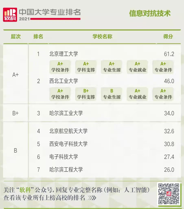 哈工大学科评估，哈尔滨工业大学很牛吗？北理工与哈工大如何选择（专业丨这个没多少人听过的专业）