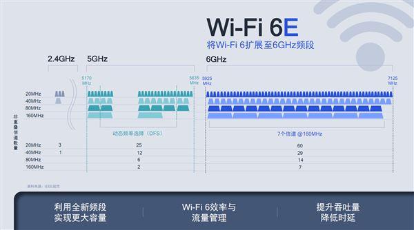 wifi6e与wifi6区别，wifi6e与wifi6区别详细介绍（但你可能不需要它）