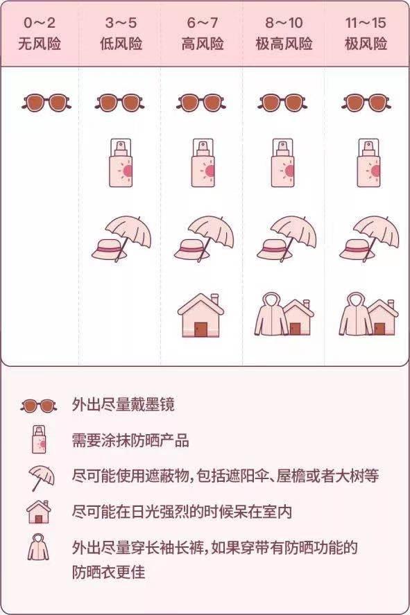 如何正确使用防晒霜，化妆防晒霜怎么用才正确使用（这个公式教你正确抵挡紫外线）