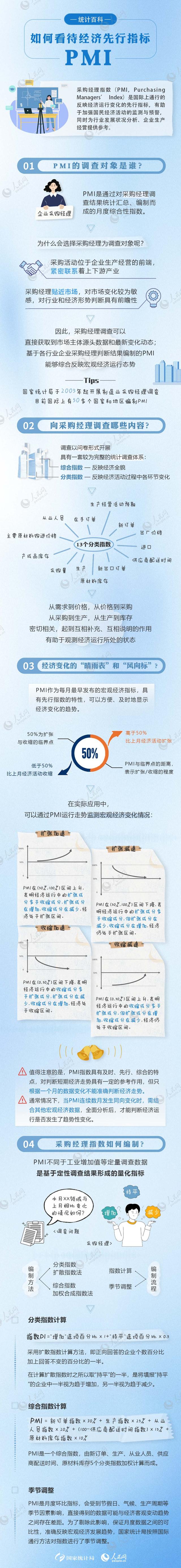 pmi是什么意思，ppi是什么意思（统计百科丨如何看待经济先行指标PMI）