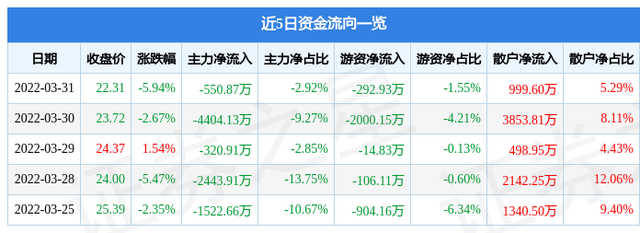 洛阳玻璃股票，洛阳玻璃股票最新消息（洛阳玻璃3月31日主力资金净卖出550.87万元）