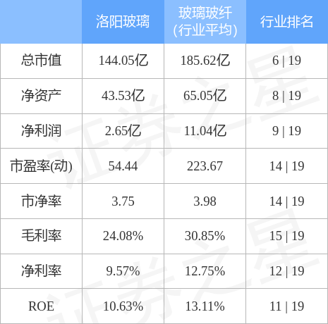 洛阳玻璃股票，洛阳玻璃股票最新消息（洛阳玻璃3月31日主力资金净卖出550.87万元）