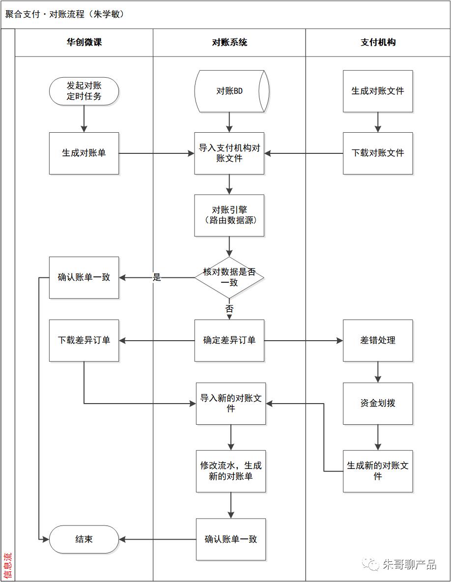 对账系统有哪些（聚合支付的对账体系设计的3大维度阶段）