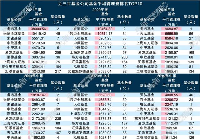 基金管理公司利潤，基金管理公司利潤來自收取的費(fèi)用和投資收益分成？