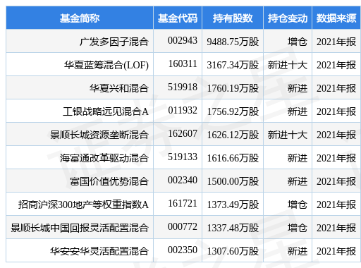 华侨城a股票（广发多因子混合基金2021年报重仓该股）