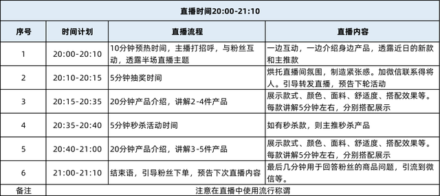 带货直播流程方案怎么写，直播间带货流程设计（如何从0-1做好直播带货）