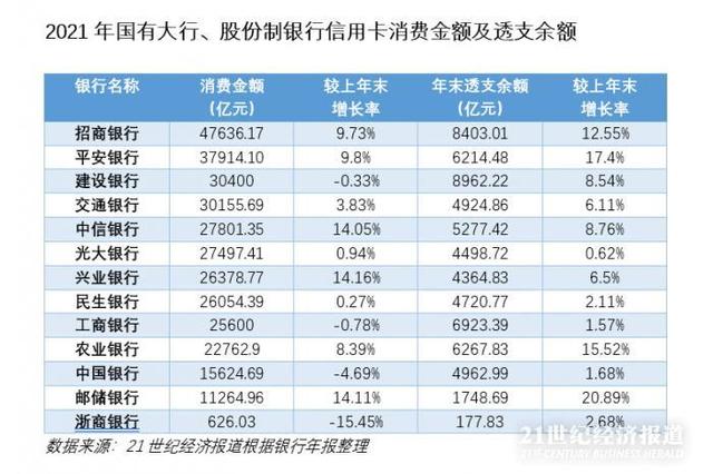招行信用卡利息，招行信用卡分期利息多少（13家银行信用卡业务解读）