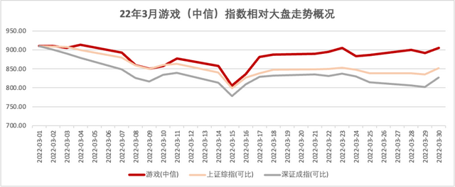 游戏股还有希望吗 关注低估值的游戏板块（3月游戏上市公司财经分析）