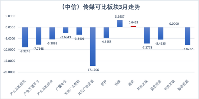 游戏股还有希望吗 关注低估值的游戏板块（3月游戏上市公司财经分析）