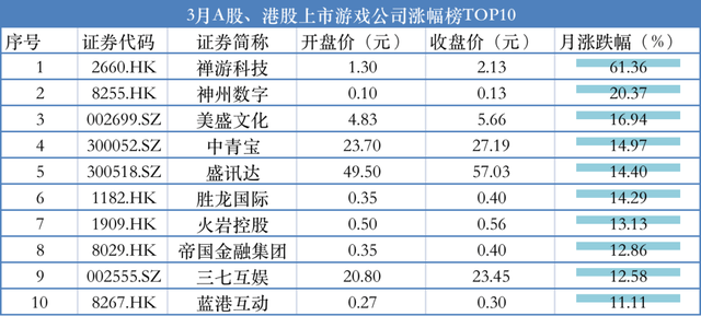 游戏股还有希望吗 关注低估值的游戏板块（3月游戏上市公司财经分析）