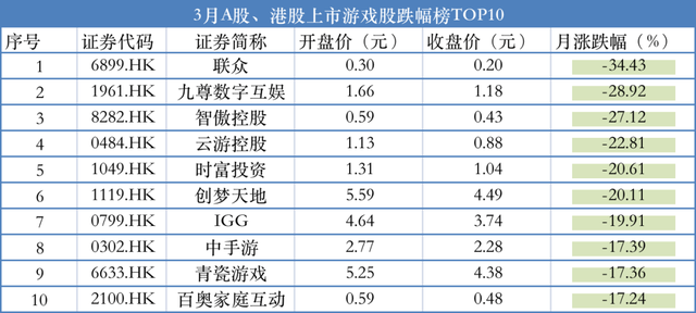 游戏股还有希望吗 关注低估值的游戏板块（3月游戏上市公司财经分析）