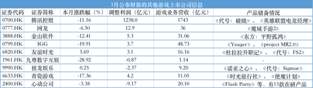 游戏股还有希望吗 关注低估值的游戏板块（3月游戏上市公司财经分析）