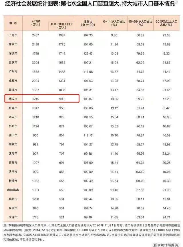 武汉有多少人口(中国人口第一大省)