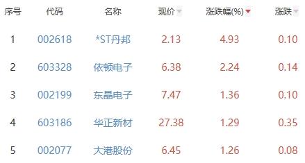 半导体板块的股票是什么，半导体股票属于什么板块（*ST丹邦涨4.93%居首）
