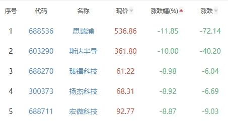 半导体板块的股票是什么，半导体股票属于什么板块（*ST丹邦涨4.93%居首）