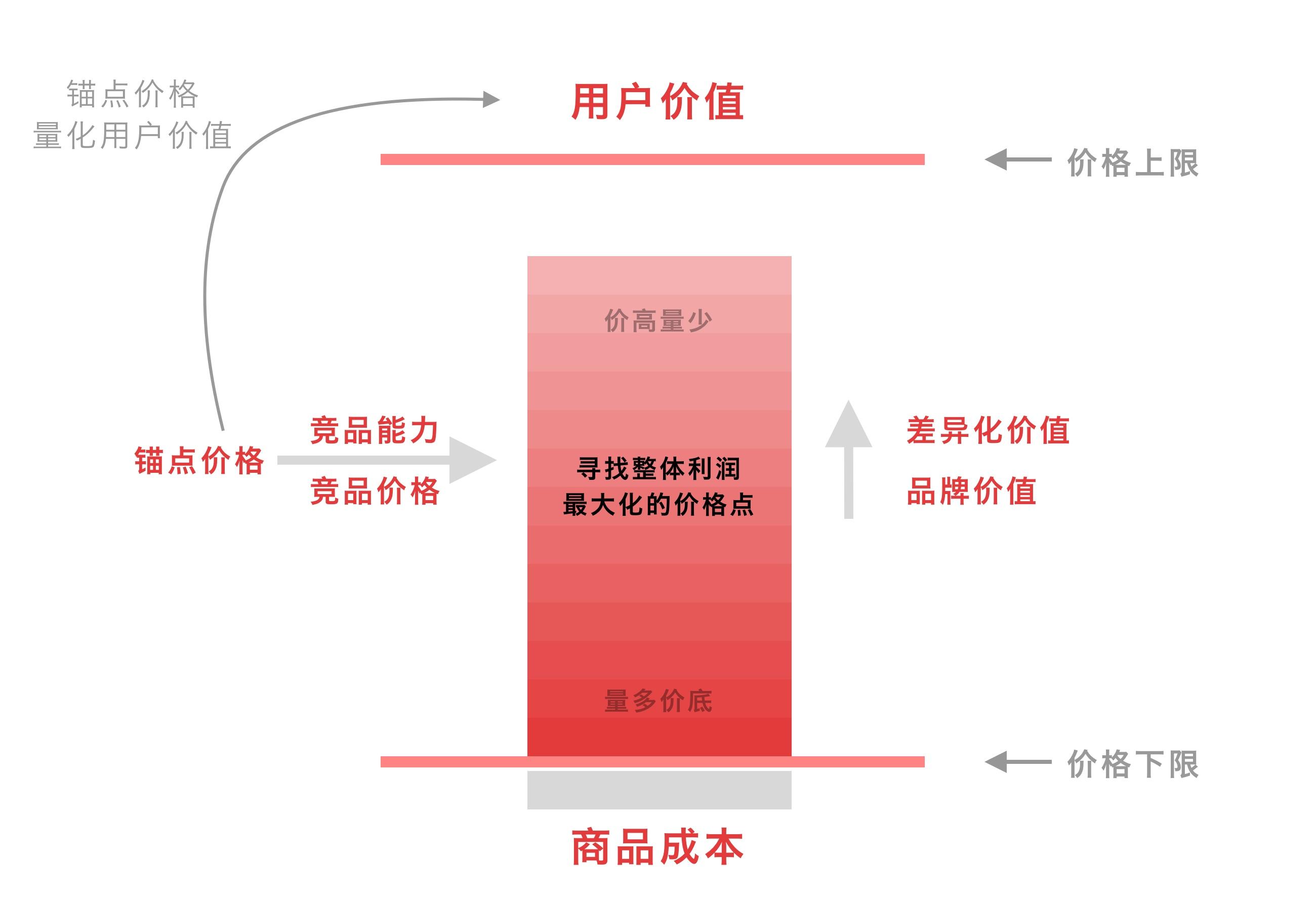 定价的三种方法有哪些（如何给你的产品定价）