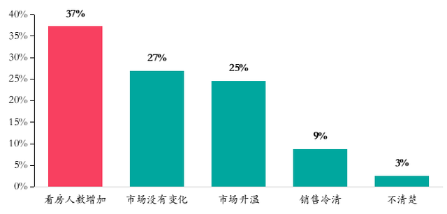 房天下经纪云登录，房天下经纪云官网（调控放松力度加码后）