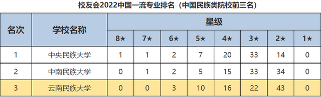 云南民族大学排名，云南民族大学是双一流建设高校吗（云南民族大学2022全国大学一流专业排名再创佳绩）