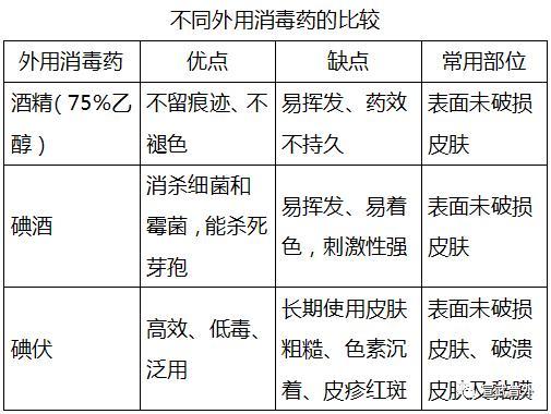 酒精和碘伏哪个消毒效果更好，双氧水和碘伏哪个消毒效果好（家用消毒药如何选择）