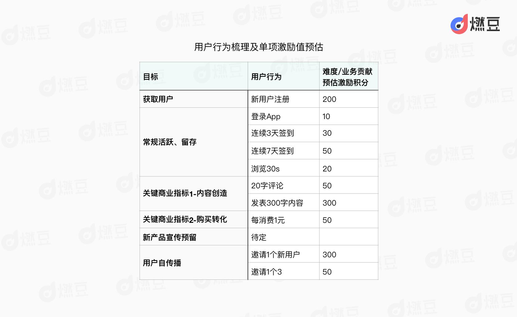 积分运营体系解析（规划整体积分激励方案的5个步骤）