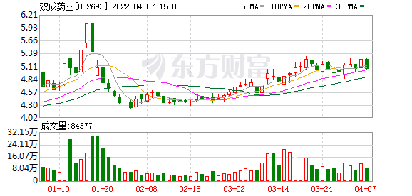 望变电气股吧（双成药业下跌7.39%）