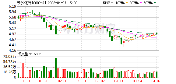 新乡化纤股票（新乡化纤股东户数增加4.30%）