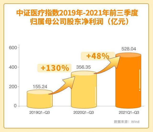 医疗股有哪些股票（中证医疗44股2021年报利润合计高增32%）