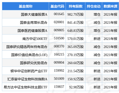 大健康股票，大健康龙头股票有哪些（国泰大健康股票A基金2021年报重仓该股）