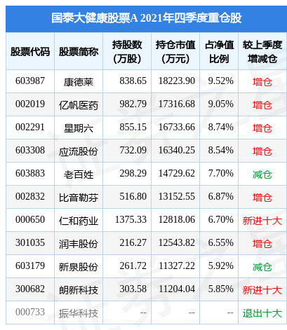 大健康股票，大健康龙头股票有哪些（国泰大健康股票A基金2021年报重仓该股）