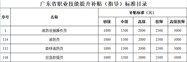 广东省个人技能补贴网上申请，广东个人职业技能补贴怎么领取（拥有这些证书即可申请补贴）