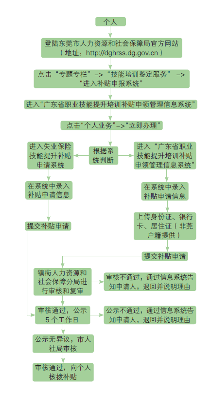 广东省个人技能补贴网上申请，广东个人职业技能补贴怎么领取（拥有这些证书即可申请补贴）