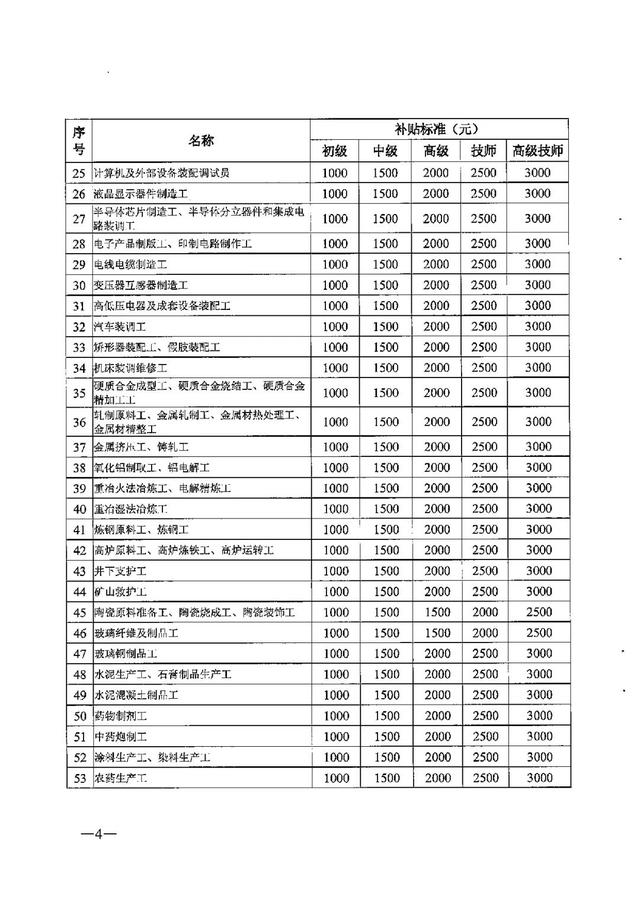 广东省个人技能补贴网上申请，广东个人职业技能补贴怎么领取（拥有这些证书即可申请补贴）