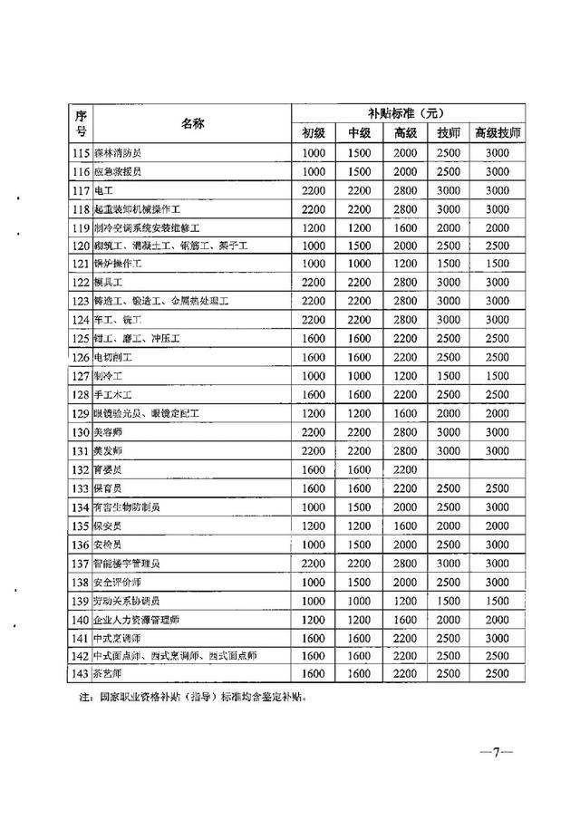 广东省个人技能补贴网上申请，广东个人职业技能补贴怎么领取（拥有这些证书即可申请补贴）