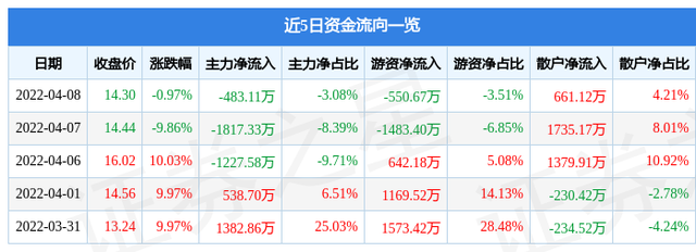 深天地股票（&amp;lt;000023&amp;gt;4月11日14点38分封跌停板）