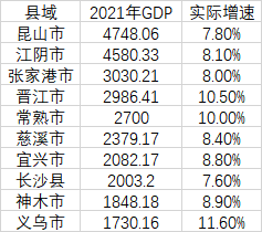 gdp2013排名，27省份上半年gdp:广东第一（昆山连续18年居首）